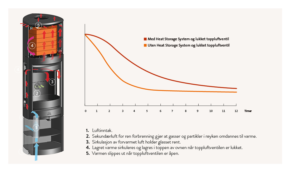 Jøtul vedovner med varmelagrende stein